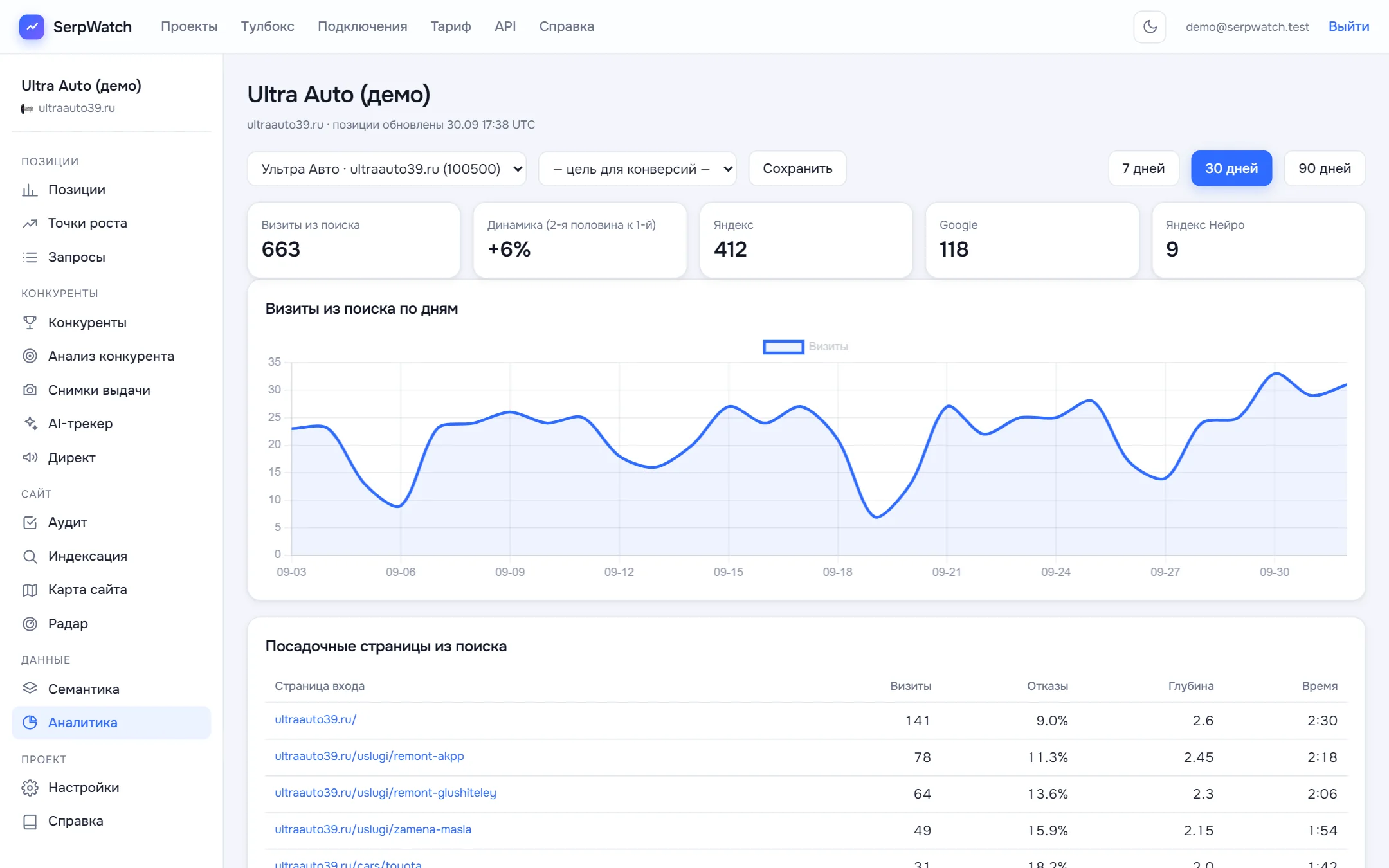 Аналитика в SerpWatch
