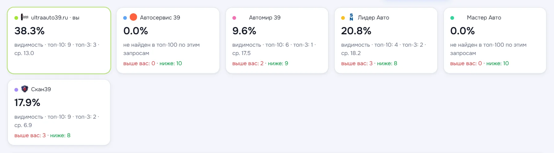 Карточки по каждому сайту