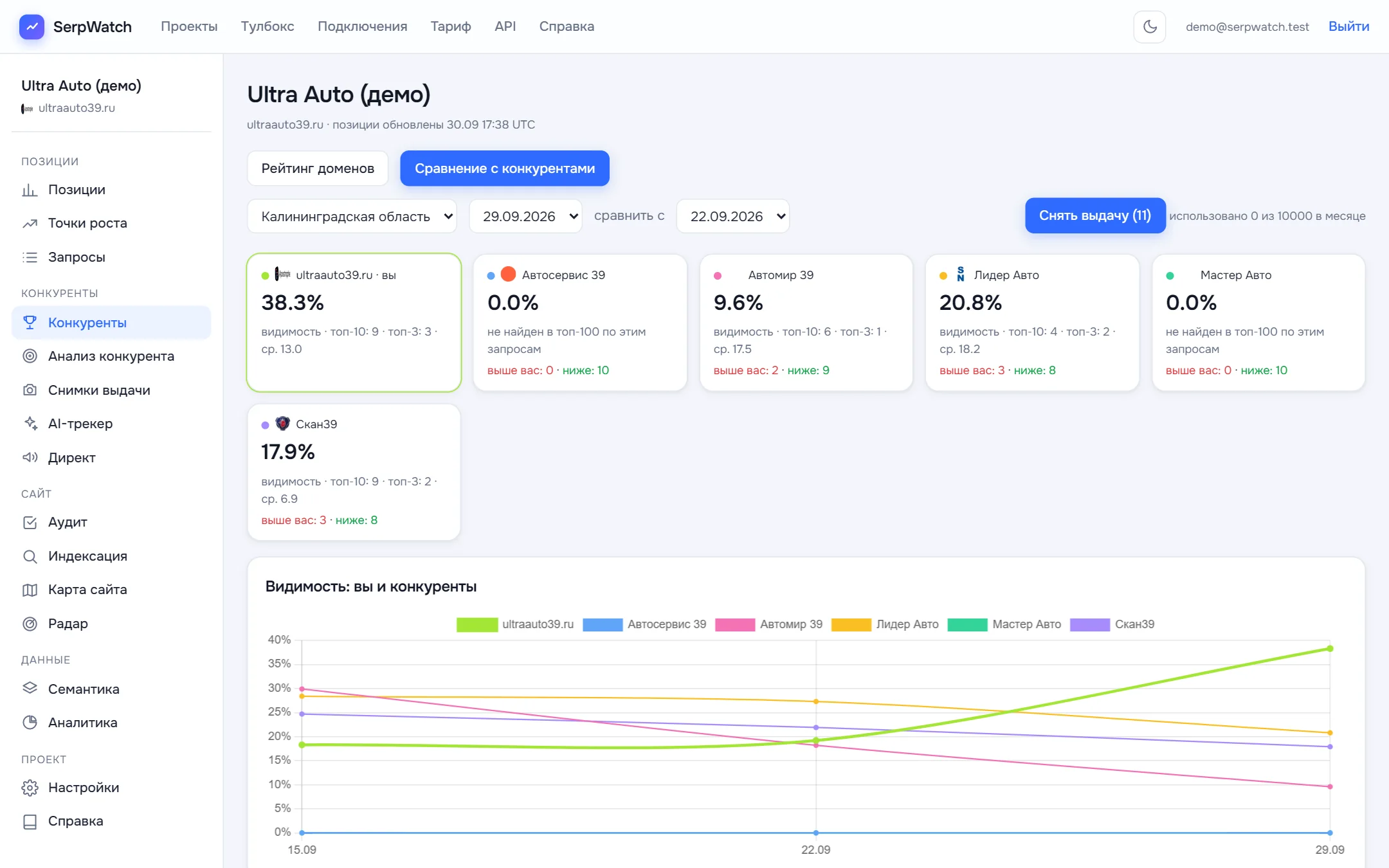 Сравнение с конкурентами в SerpWatch