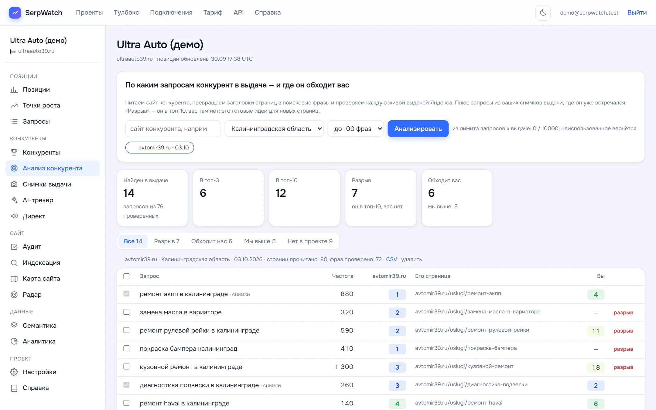 Анализ конкурента и разрывы