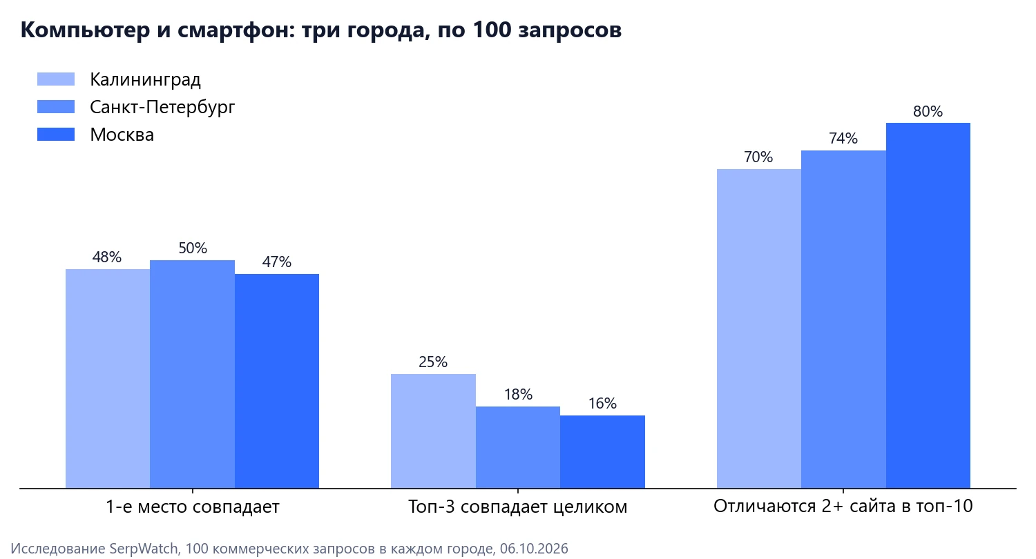 Компьютер и смартфон в трёх городах: совпадение первого места, топ-3 и топ-10