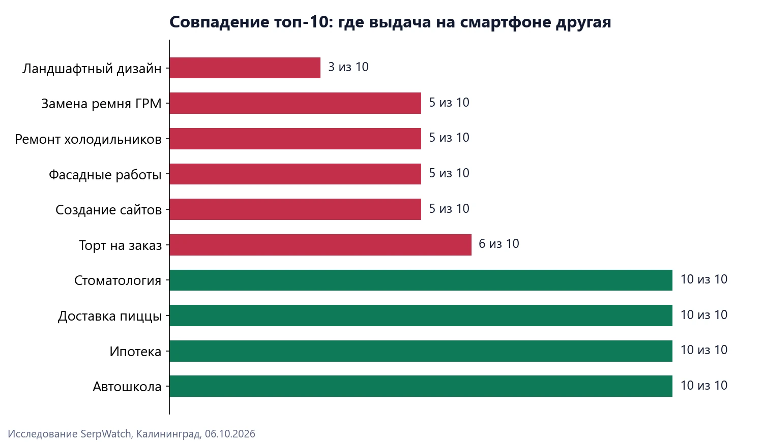Совпадение топ-10 по нишам: где выдача на смартфоне другая