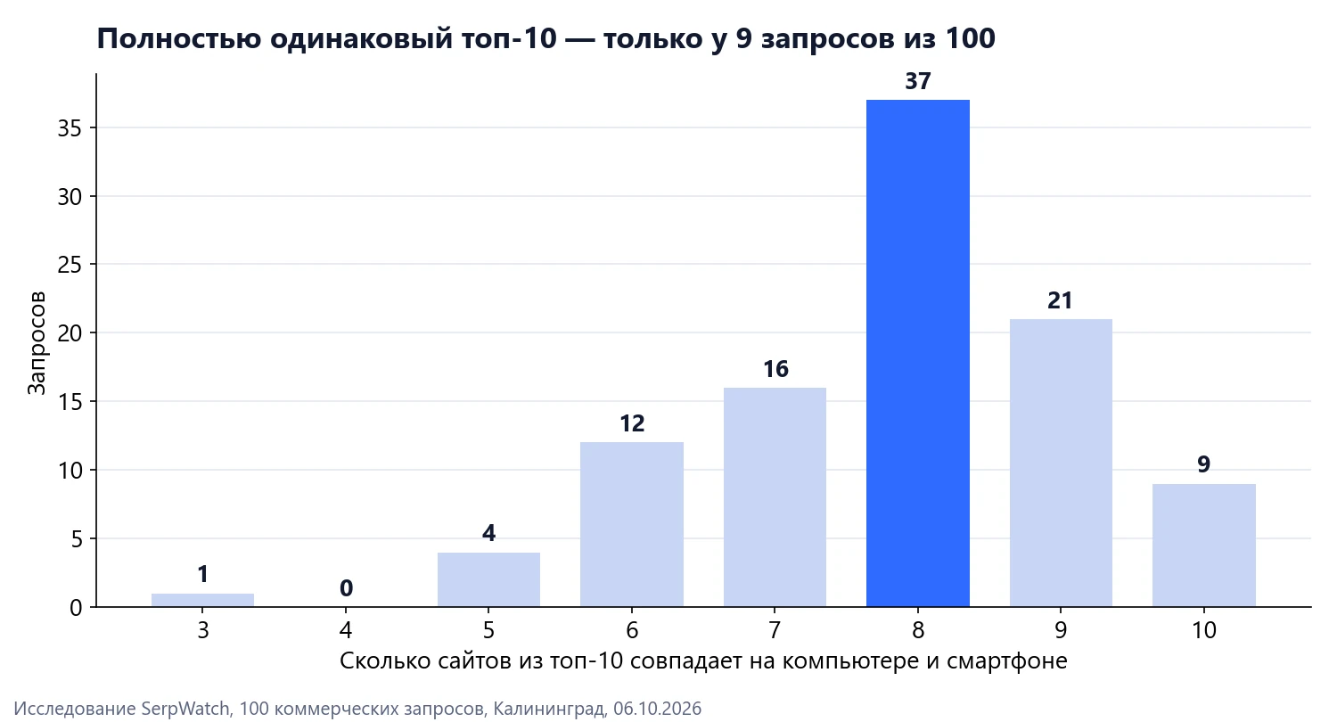 Сколько сайтов из топ-10 совпадает на компьютере и смартфоне — по 100 запросам