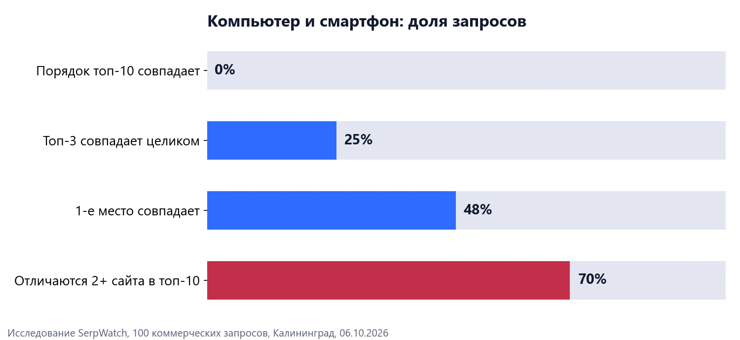 Доля запросов, у которых совпадают порядок топ-10, топ-3 и первое место
