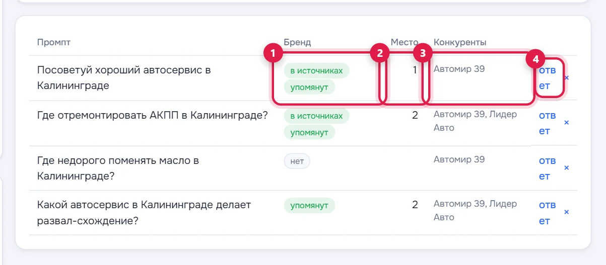 Таблица: бренд (1), место (2), конкуренты (3), ссылка на ответ (4)