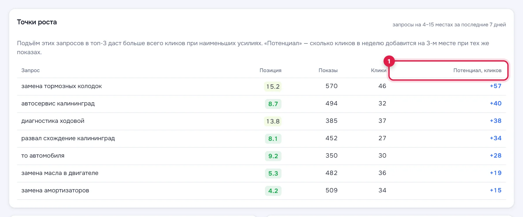 Колонка «Потенциал, кликов» (1)